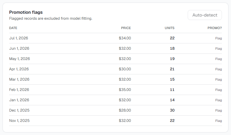 Zorin product page showing a promotion flags table listing each sales record by date, price, and units, with a 'Flag' link per row and an Auto-detect button