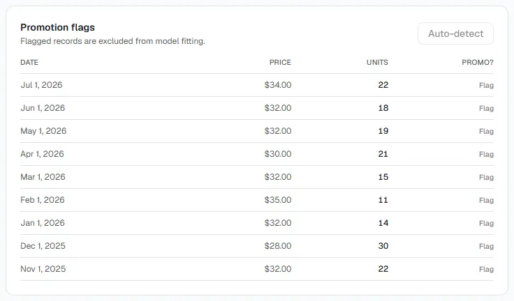 Zorin product page showing a promotion flags table listing each sales record by date, price, and units, with a 'Flag' link per row and an Auto-detect button