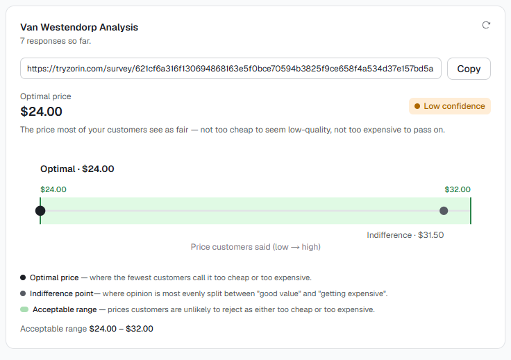 Zorin's Van Westendorp analysis card showing an optimal price of $24.00, an indifference point of $31.50, an acceptable price range of $24.00 to $32.00, and a low confidence label based on 7 responses