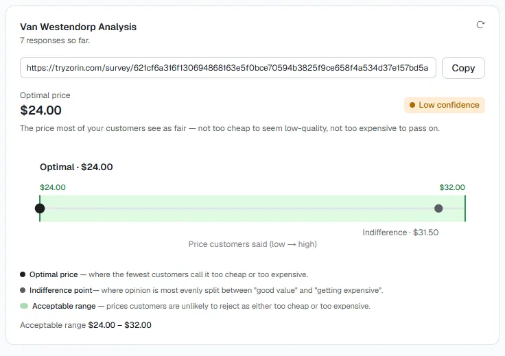 Zorin's Van Westendorp analysis card showing an optimal price of $24.00, an indifference point of $31.50, an acceptable price range of $24.00 to $32.00, and a low confidence label based on 7 responses